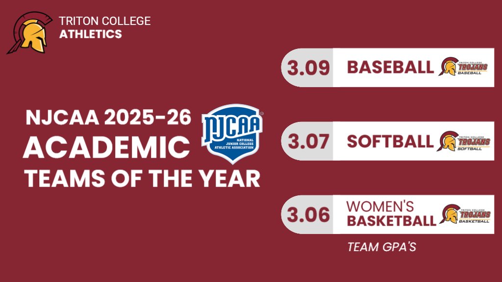 TritonTrojans1's tweet photo. Congratulations to our baseball, softball and women's basketball team's for earning status as one of the NJCAA Academic Teams of the Year! #WeRTriton #TrojanPride https://t.co/WKx6Z1xs5i