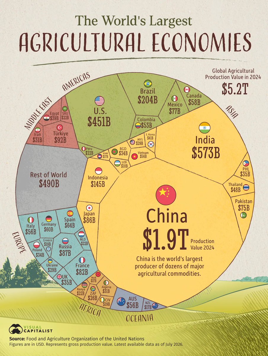 AlperUcok's tweet photo. Dünyanın en büyük tarım ekonomileri (tarımsal üretim değeri, Milyar $, 2024)

1.Çin🇨🇳 1.900
2.Hindistan🇮🇳 573
3.ABD🇺🇲 451
4.Brezilya🇧🇷 204
5.Endonezya🇮🇩 145
6.Türkiye🇹🇷 92
7.Rusya🇷🇺 87
8.Japonya🇯🇵 86
9.Fransa🇨🇵 82
10.Meksika🇲🇽 77
11.Pakistan🇵🇰 75
12.İspanya🇪🇦 64
13.Almanya🇩🇪 60
14.Kanada🇨🇦 58
15.İtalya🇮🇹 56
16.Vietnam🇻🇳 56
17.Avustralya🇦🇺 56
18.Kolombiya🇨🇴 53
19.Tayland🇹🇭 48
20.G.Kore🇰🇷 41