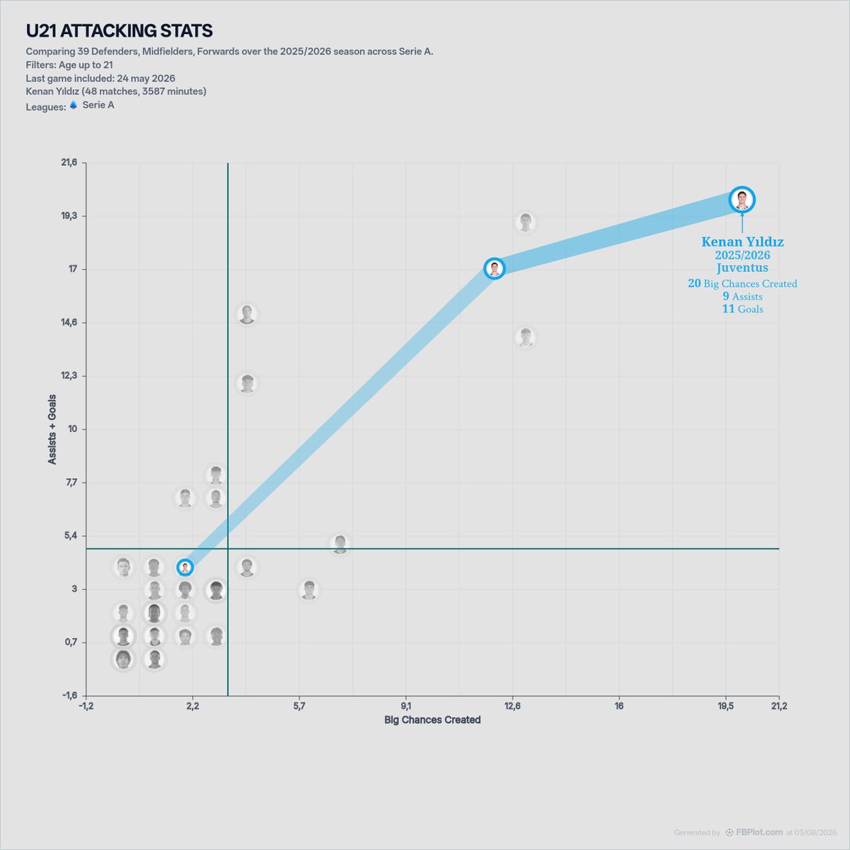 FBPlotApp's tweet photo. U-21 Serie A players compared against goals + assists and big chances create in 2025/26

🇹🇷 Kenan Yildiz: 11, 9, 20 https://t.co/xNq0QObILA