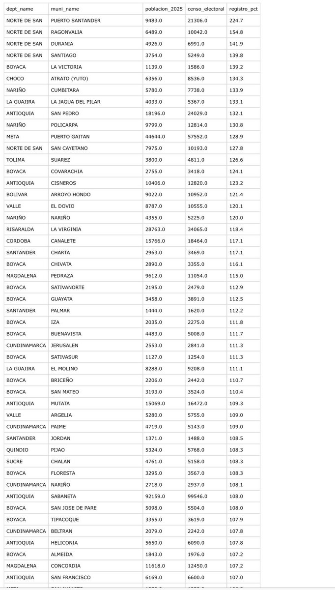 DonIzquierdo_'s tweet photo. 🚨ATENCIÓN: El descaro es monumental y también #ElGranFraudeElectoral! Hay 95 municipios con MÁS votantes que habitantes y más de 400 con censo electoral inflado al 90%. ¿Cómo explican esto la Registraduría y el CNE? El "trasteo de votos" y la falta de garantías en este país son insostenibles. ¡Exigimos auditoría YA! 🇨🇴 Hagamos esto viral.