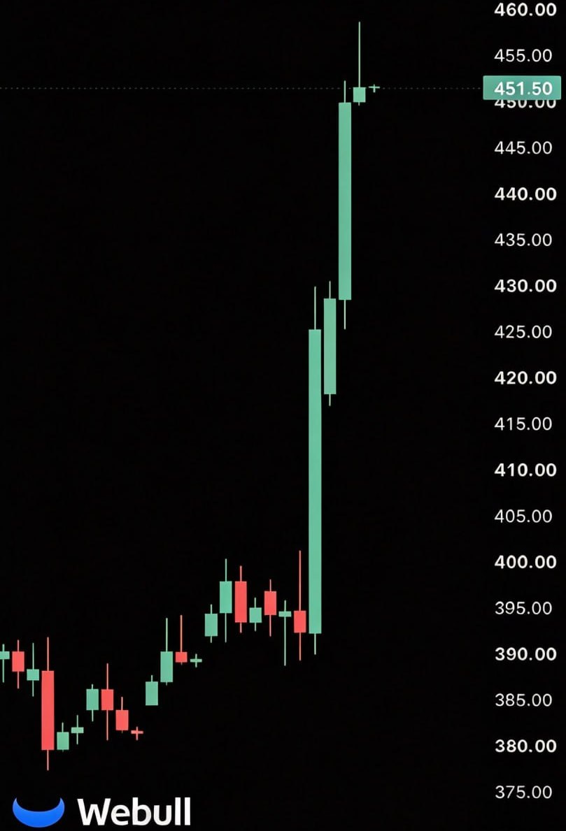 KevinJamese_zd's tweet photo. Chasing breakouts in $XOM, $CVX, $COP is such a hassle.

Following his strategy, I turned $2,200 into $450,000 in six months.

He says making money is as easy as breathing. If you want to do the same.

Follow him for more details: @Jonathan14bi

He finds high-probability breakout trading opportunities every day and provides clear and concise entry and exit rules.