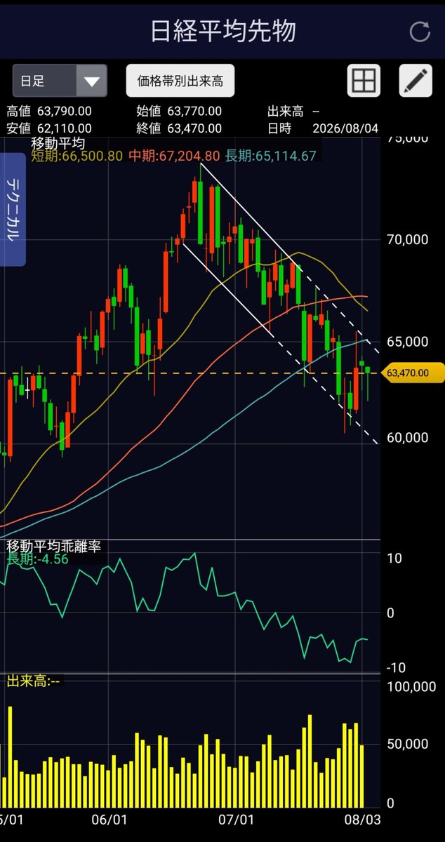 nyanpy1129's tweet photo. 【日経先物・相場メモ（8/4朝）】
ナイトセッションは一時62,110円まで売られるも、そこから一気に買い戻され63,470円で着地。日足で強烈な「長い下ヒゲ（ピンバー）」を形成し、二番底（62,000円ライン）の試練をクリアした形。
▼ 本日のポイント
① 短期底打ちのサイン点灯
　安値62,110円からの1,300円超の押し戻しは、売り方の買い戻しと実需買いが集中した証拠。
② 現物市場での「63,500円維持」が鍵
　本日の東証寄り付き後、売りに押し切られず63,500円台を固められるかが本物の反転への踏み絵。
③ 次の上値抵抗は65,100円付近
　長期移動平均線が控える65,100円方向への戻りを試しに行けるか。
昨日の底割れ恐怖から一転、好決算・高需給銘柄への資金回帰に期待したいところ。