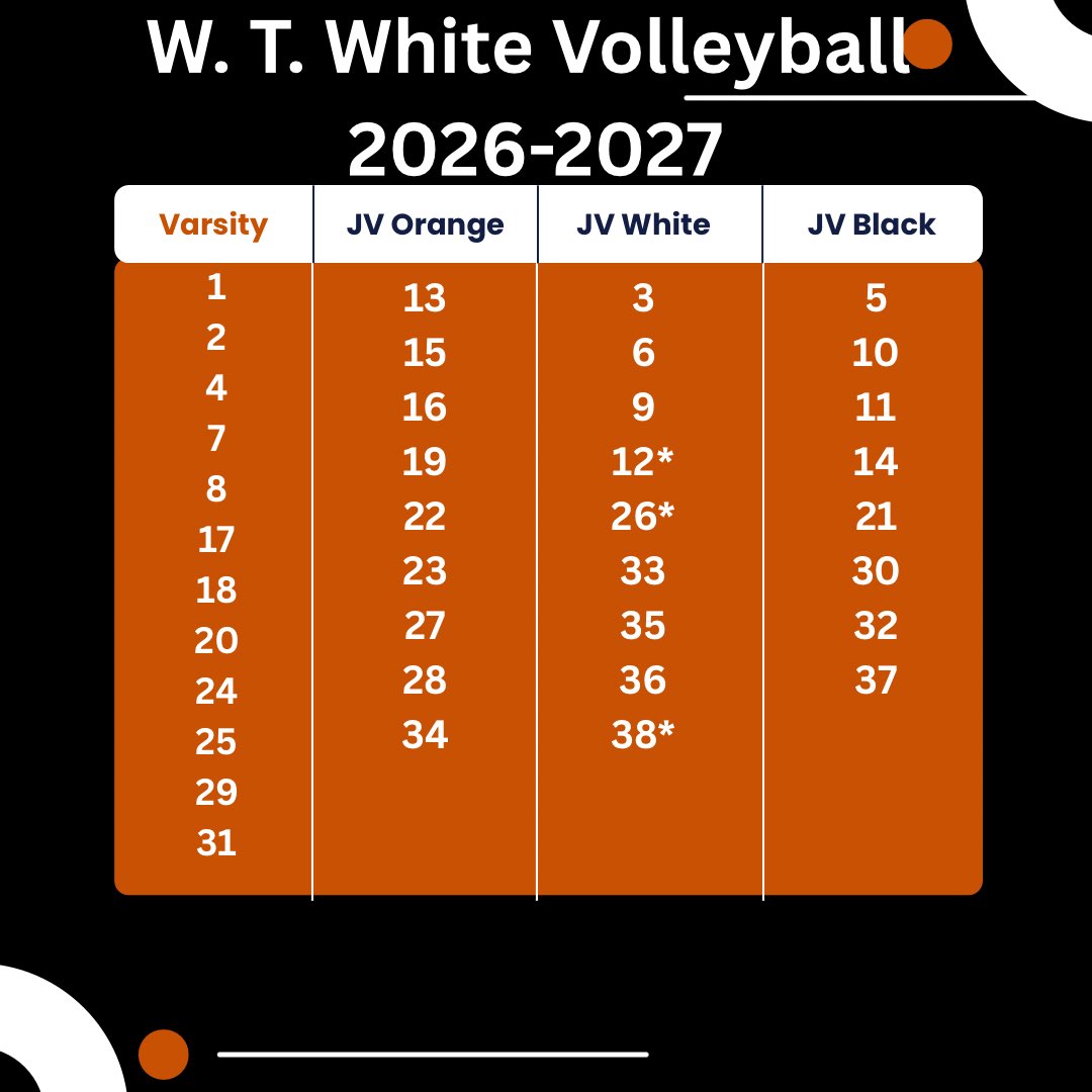 WTWhiteVB's tweet photo. Congratulations to all of the girls! You all looked amazing today, and I’m so proud of each of you!

If you feel you’ve been placed on the wrong team or your name was accidentally left off the roster, please reach out to Coach Dockery directly so we can address it. https://t.co/93tgiQfrfJ
