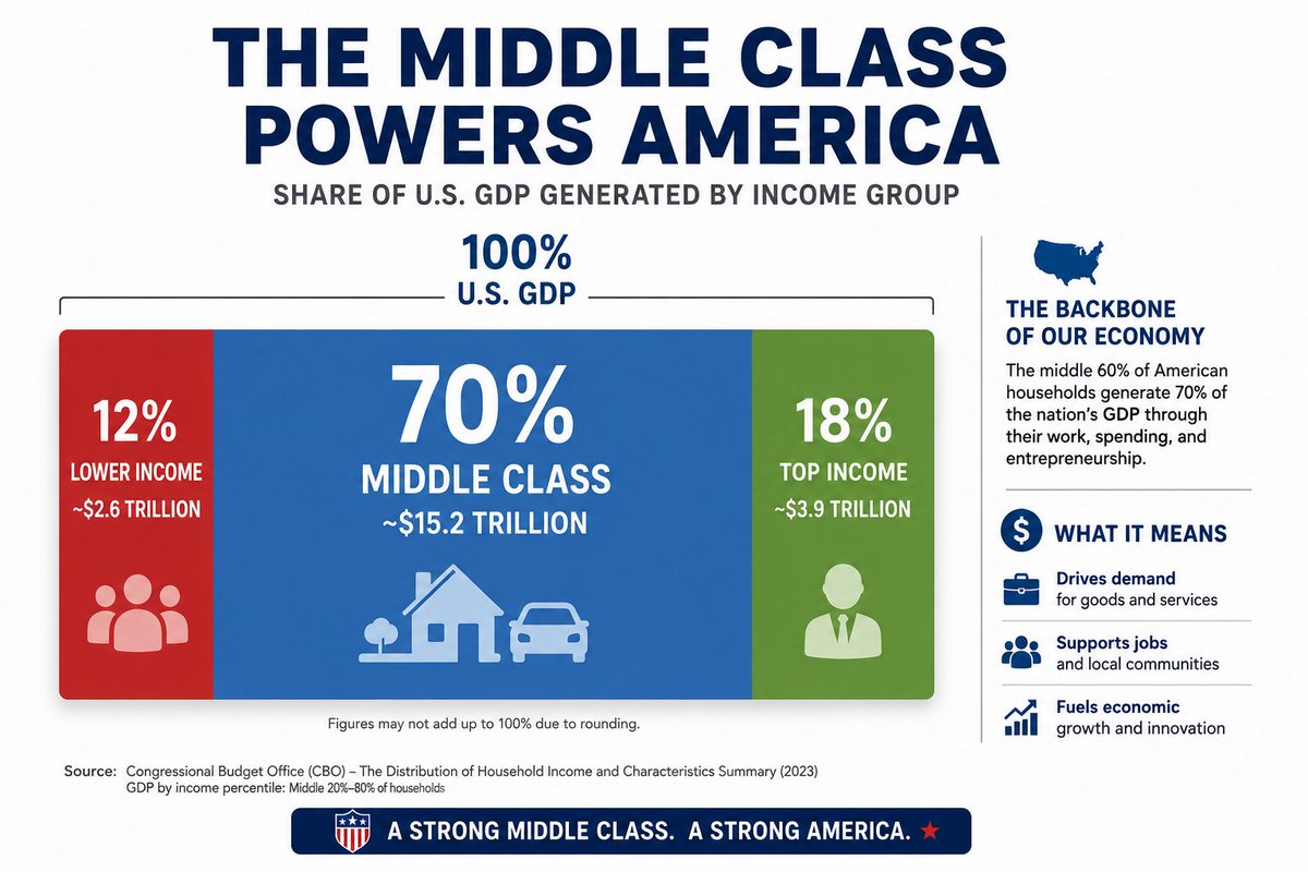 mattduhon's tweet photo. Been a trend for 150 years.  To say it will stop now is insane.  Especially when you look at the size of the middle class. https://t.co/XFCZqwfTFD