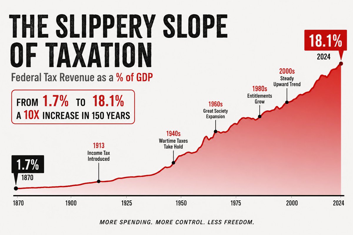 mattduhon's tweet photo. Been a trend for 150 years.  To say it will stop now is insane.  Especially when you look at the size of the middle class. https://t.co/XFCZqwfTFD