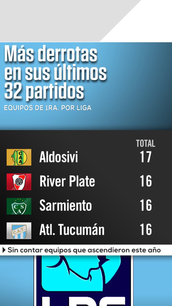 SC_ESPN's tweet photo. ATENCIÓN A ESTE DATO: River perdió 16 de sus últimos 32 partidos de Liga y solo lo supera Aldosivi con 17 derrotas. https://t.co/fEXmHEIuWS