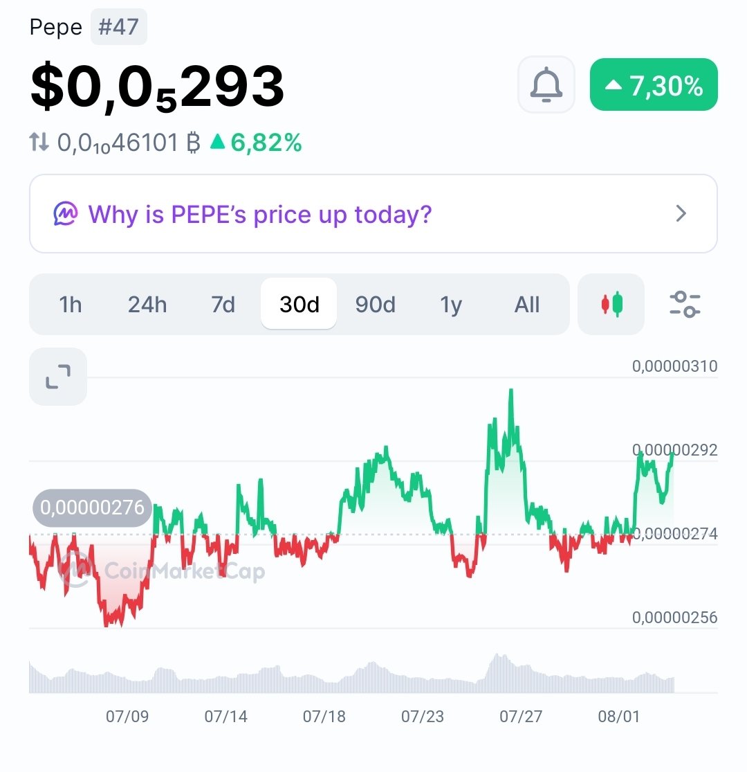 captainpepe0x69's tweet photo. $PEPE is up over 7% on the 30d chart. Slowly building momentum for the next big push. 🐸 https://t.co/OAshd8y803