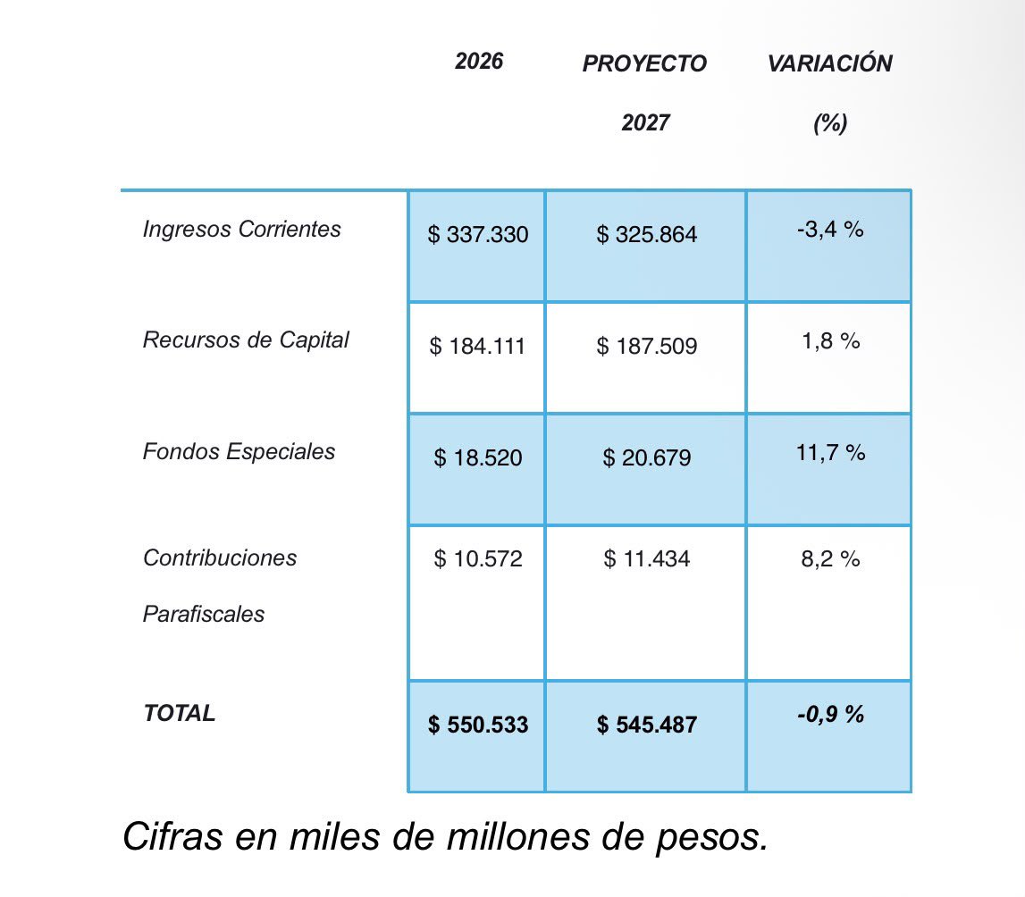simonmolinag's tweet photo. Lo que advirtió hoy la Contraloría General no es un simple reparo técnico: es la confirmación de que el gobierno saliente le entrega al país un Presupuesto 2027 DESFINANCIADO en $30,2 billones. @petrogustavo prometió lo que no se puede pagar y le dejó la factura a los colombianos. 

Y no es la primera vez. La Contraloría lo viene advirtiendo desde 2024: presupuestos armados sobre reformas tributarias que nunca llegan, gasto de funcionamiento disparado y deuda que se come la inversión.

Mientras tanto, más de 1.000 municipios y los 32 departamentos quedan sin regalías para obras que ya estaban comprometidas. Antioquia no puede seguir pagando los platos rotos de la mala planeación fiscal de este gobierno. Desde el Congreso vamos a exigir cuentas claras y un presupuesto que sí se pueda cumplir.