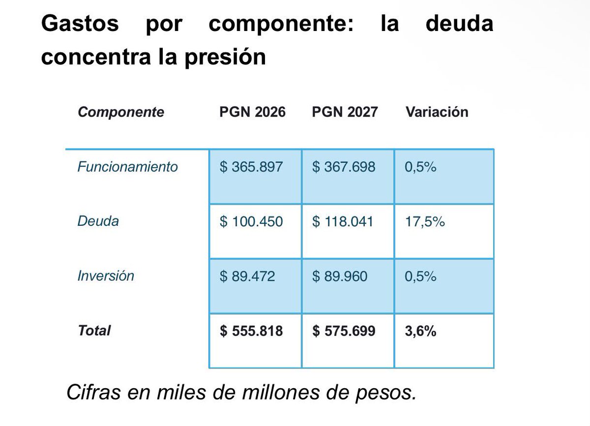 simonmolinag's tweet photo. Lo que advirtió hoy la Contraloría General no es un simple reparo técnico: es la confirmación de que el gobierno saliente le entrega al país un Presupuesto 2027 DESFINANCIADO en $30,2 billones. @petrogustavo prometió lo que no se puede pagar y le dejó la factura a los colombianos. 

Y no es la primera vez. La Contraloría lo viene advirtiendo desde 2024: presupuestos armados sobre reformas tributarias que nunca llegan, gasto de funcionamiento disparado y deuda que se come la inversión.

Mientras tanto, más de 1.000 municipios y los 32 departamentos quedan sin regalías para obras que ya estaban comprometidas. Antioquia no puede seguir pagando los platos rotos de la mala planeación fiscal de este gobierno. Desde el Congreso vamos a exigir cuentas claras y un presupuesto que sí se pueda cumplir.