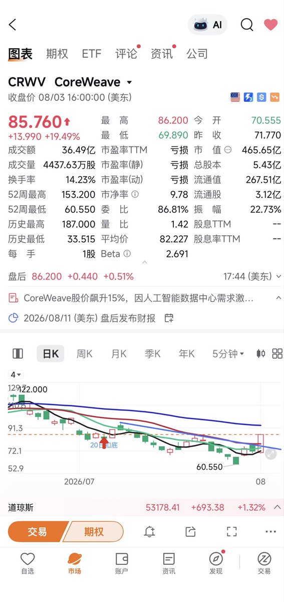 666Mike888's tweet photo. 今天crwv nbis 都是带量破切，根据我们的交易选择，尾盘顺势买入，带止损。明天如果是假突破则离场。 https://t.co/htZqyEhvfw