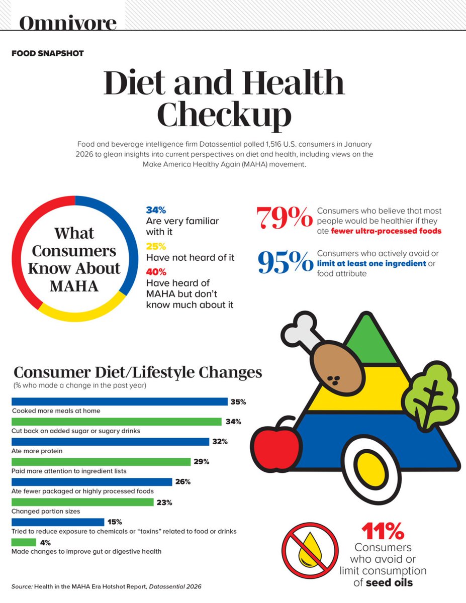 IFT's tweet photo. Consumers are changing how they eat. 

🍳 35% cooked at home more
🥤 34% reduced added sugar or sugary drinks
💪 32% ate more protein
🏷️ 29% studied ingredient lists more closely

See what Datassential’s latest findings reveal about diet, health and awareness of MAHA in this Omnivore snapshot. What jumps out at you? 
#FoodScience #ConsumerTrends #MAHA #Infographic