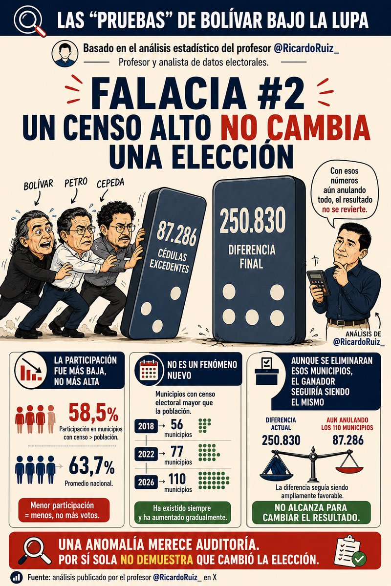 RolandoGonGa's tweet photo. Gustavo Bolívar prometió “pruebas” de #ElGranFraudeElectoral y terminó exhibiendo un error de lógica 🤡🫏: sumó categorías que se superponen como si fueran municipios distintos. Las matemáticas no hacen campaña. 

Infografias basadas en el análisis del profesor @RicardoRuiz_ 👇📊 https://t.co/6ArL19LBm9