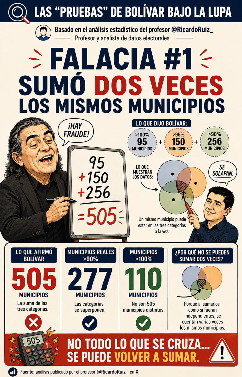 RolandoGonGa's tweet photo. Gustavo Bolívar prometió “pruebas” de #ElGranFraudeElectoral y terminó exhibiendo un error de lógica 🤡🫏: sumó categorías que se superponen como si fueran municipios distintos. Las matemáticas no hacen campaña. 

Infografias basadas en el análisis del profesor @RicardoRuiz_ 👇📊 https://t.co/6ArL19LBm9