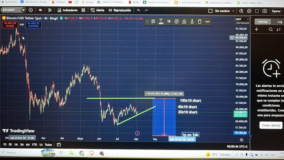 SoyWolt's tweet photo. Recuerden, hay liquidez en #btc en los 69k, no es probable que llegue, pero dejamos órdenes limite short en esos rangos de precios. #bitcoin #trading #señales #SoyWolt #noesrecomendaciondeinversionnimuchomenos https://t.co/vns5Q16bIV
