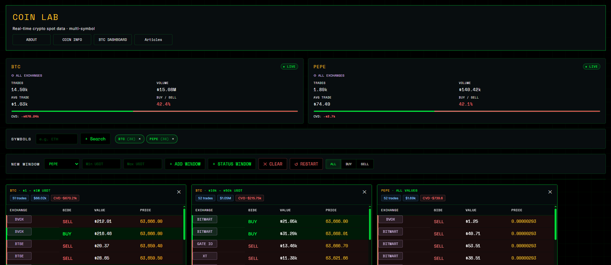 coinlabtrade's tweet photo. 🚀 #CoinLab Update
We've improved the search system with multiple bug fixes for faster and more accurate results. Every cryptocurrency now has its own dedicated Total Trades, Today, and CVD cards, making market data cleaner and easier to analyze.

https://t.co/bqe5fp9wZE

#Crypto https://t.co/gt4fK2nji6