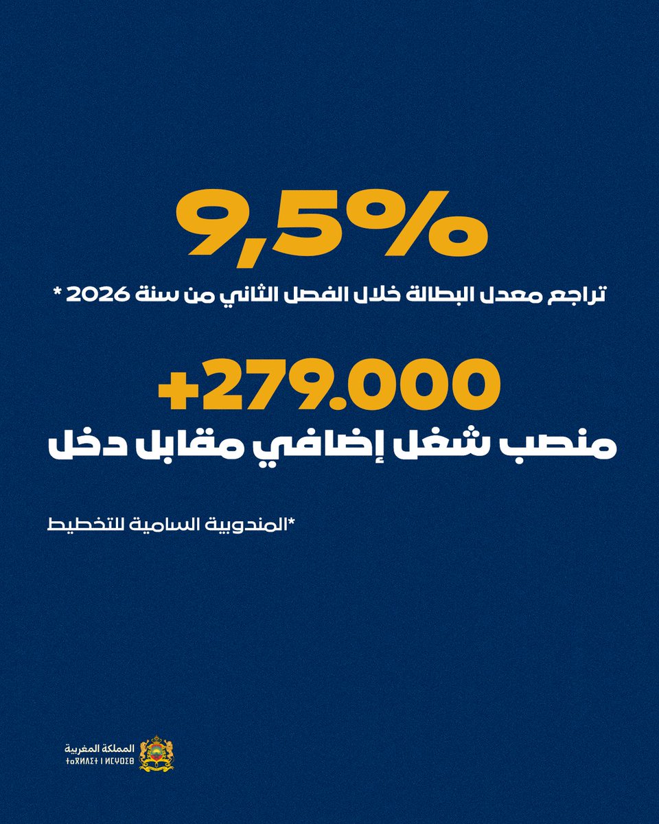 ChefGov_ma's tweet photo. انخفاض معدل البطالة إلى 9.5% خلال الفصل الثاني من السنة الجارية، بعدما استطاع الاقتصاد الوطني خلق 279 ألف منصب شغل جديد خلال نفس الفترة، وفق الأرقام التي كشفتها المندوبية السامية للتخطيط، يشكل مؤشرا إيجابيا على تحسن أداء الاقتصاد الوطني وتعزيز قدرته على خلق فرص الشغل.

كما يعكس هذا التطور الدينامية المتواصلة للأوراش والإصلاحات التي أطلقتها الحكومة، تحت القيادة الرشيدة لصاحب الجلالة الملك محمد السادس، نصره الله، لاسيما في مجالات دعم الاستثمار، وتحفيز المقاولة، وتشجيع التشغيل، خاصة بالنسبة للشباب والنساء. كما يجسد هذا التحسن ثمرة الجهود المبذولة لترسيخ أسس اقتصاد أكثر قدرة على الصمود، وتحقيق أثر ملموس لفائدة المواطنين.