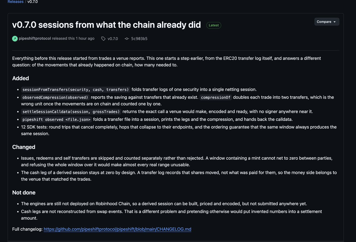 pipeshift_ai's tweet photo. v0.7.0 is out.

Until now the SDK started from trades a venue reports. This release starts from the ERC20 transfer log itself and answers a different question: of the movements that already happened, how many needed to. One call folds a window of transfers into a session, another prices what that removes, and a third returns the exact calldata a venue would send.

The cash leg stays empty on purpose. A transfer log records that shares moved, not what was paid for them, and inventing that number is the easiest way to make a demo look better and the software worse.

38 tests, and the encoding is checked byte for byte against cast.

https://t.co/whQrRnRiuu

https://t.co/37DSUc2693