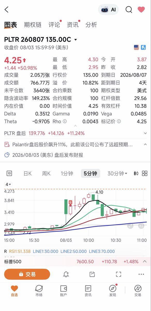 666Mike888's tweet photo. 今天做的日内期权交易，大获全胜。
除pltr的期权留着过夜，spy和qqq均日内了结 https://t.co/TFw2cz4rLA