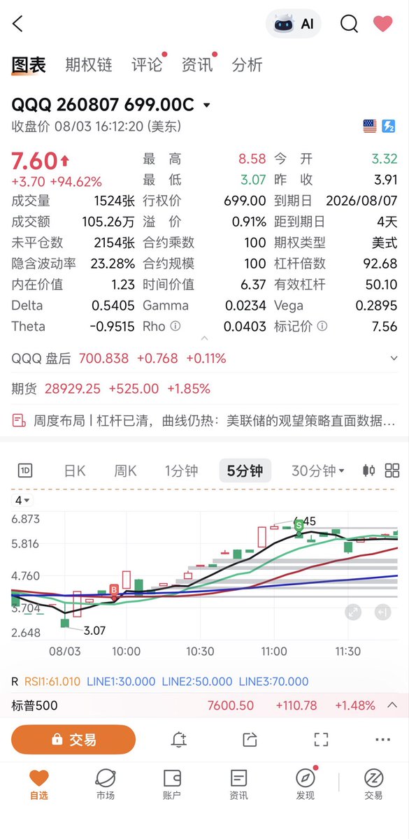 666Mike888's tweet photo. 今天做的日内期权交易，大获全胜。
除pltr的期权留着过夜，spy和qqq均日内了结 https://t.co/TFw2cz4rLA