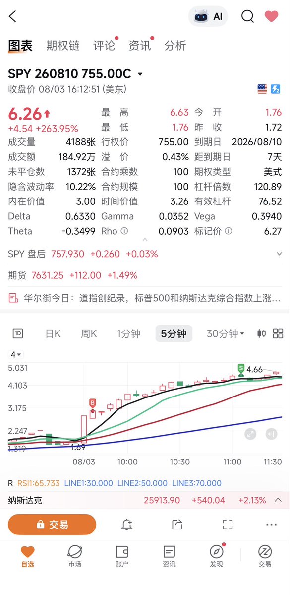666Mike888's tweet photo. 今天做的日内期权交易，大获全胜。
除pltr的期权留着过夜，spy和qqq均日内了结 https://t.co/TFw2cz4rLA