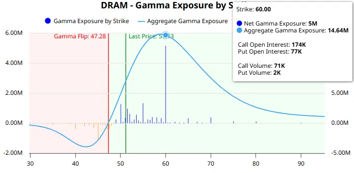 tsungrow's tweet photo. $DRAM 
8/21mSQ
60CALLに大量の出来高
ﾏﾀﾞ売買不明で残玉なるか…未確定
これしだいでﾒﾓﾘﾝの命運決まるｶﾓ
ｺﾚ残玉なれば，8月中は60に引き寄せられる
ﾒﾓﾘﾝ大崩れなぃ
逆に60決済なら俄然厳しくなる
岐阜福神様の動向と…
今夜のｵﾌﾟｼｮﾝ開示が待ち遠しぃﾄｺﾛ… https://t.co/kSExbvpLXA