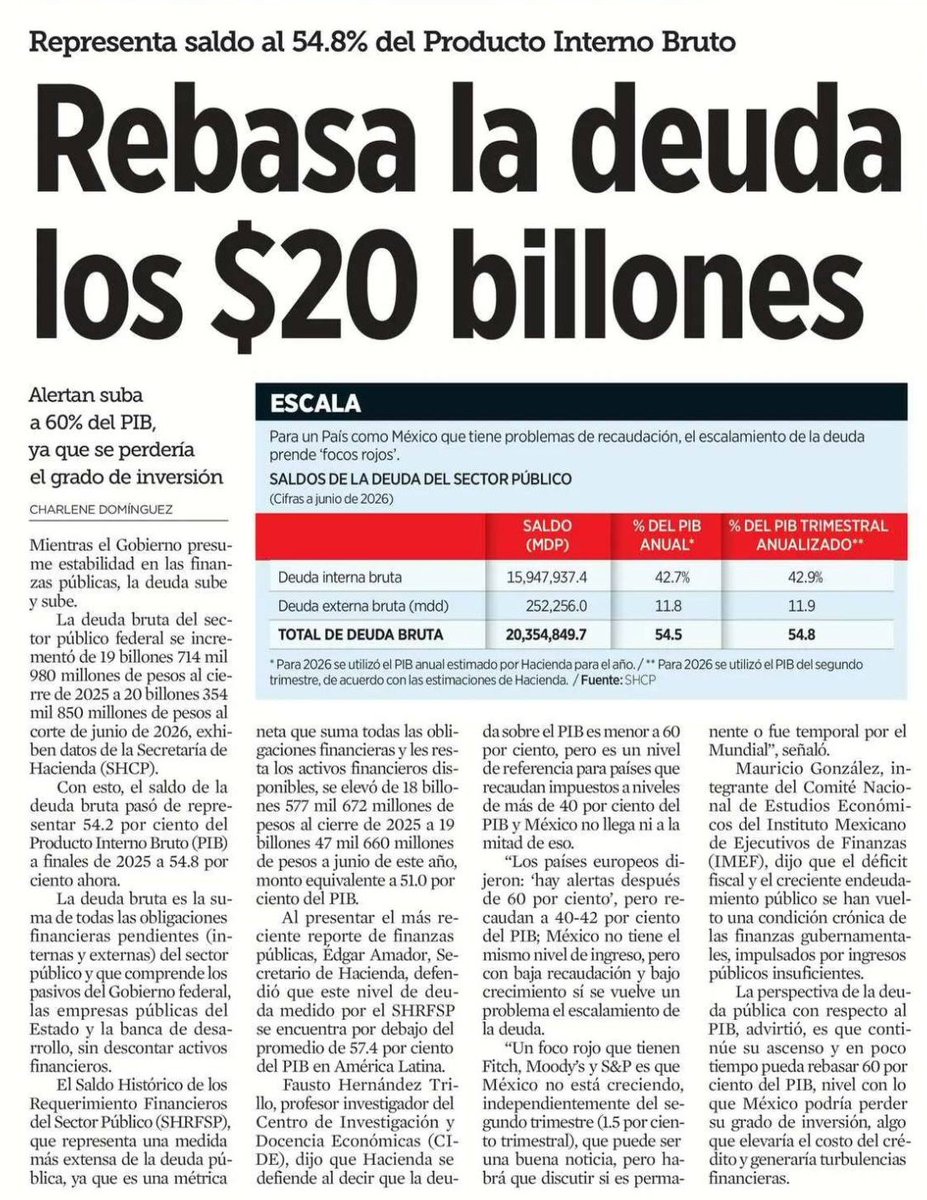 FDoringCasar's tweet photo. Más allá de la venda económica de los programas sociales está esta terrible realidad de la gestión económica del #CártelDeMorena como país

El saldo neto de la deuda pública de México desde su Independencia hasta el 2018 fue de 10 billones 551 mil 718.5 millones de pesos (43.6%-44.8% del PIB) y al cierre de 2024 con @PartidoMorenaMx creció a 17 billones 425 mil 502 millones de pesos (51.4% del PIB)

Ahora ya con @Claudiashein llegamos a 20 billones 354 mil 849.7 millones de pesos (54.5% del PIB) mientras el pago de pensiones creció 5.28% en el primer semestre de este año en términos reales absorbiendo el 34% del gasto programable

Por si fuera poco, por la culpa de los narcos del bienestar ahora en el #TMEC nos pretenden arrebatar agua que NO se firmó en el Tratado de 1944

Campeche con @LaydaSansores y Quintana Roo con @MaraLezama son el espejo en el que debemos mirarnos los mexicanos con más de 18 meses de contracción económica