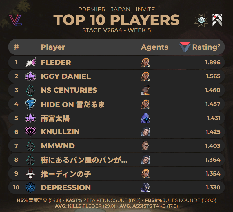 a1er_c9k's tweet photo. #PREMIER V26A4 Tokyo: Invite Division
🏅V26 A4のトップ10プレイヤー (Week 5 - Lotus)
(データ提供@valolytics_gg)
#VCT #VCT2026 #ChallengersJP #VCJ https://t.co/C1LOcsLvbu