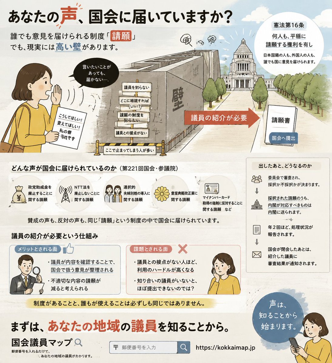 kokkai_map's tweet photo. 【あなたの声を、国会に届ける方法を知っていますか？】

「政治に言いたいことがあっても、自分の声なんて届かない」

そう感じたことはありませんか。

実は、日本には誰でも国会に意見を届けるための制度があります。

それが「請願」です。

日本国憲法第16条には、

「何人も、平穏に請願する権利を有し」

と定められています。

日本国籍の方だけではありません。

日本に住む外国人の方も含め、誰でも国や自治体に対して意見を届けることができます。

しかし、国会への請願にはひとつ条件があります。

国会法第79条では、

「請願書は、議員の紹介により提出しなければならない」

とされています。

つまり、

「意見を届ける権利」は誰にでもある。

一方で、

「国会に届けるためには、国会議員の紹介が必要」

という仕組みです。

■ 議員との接点がない人はどうするのか

もちろん、議員に相談し、紹介を受けることができれば請願を提出できます。

しかし現実には、

・地域の議員を知らない
・どの議員に相談すればいいかわからない
・そもそも請願という制度自体を知らない

という人も多いのではないでしょうか。

制度として扉は存在しています。

ただ、その扉の場所や開け方を知らなければ、
実際に利用することは難しくなります。

■ どんな声が国会に届けられているのか

第221回国会では、参議院だけでも多くの請願が審査されました。

内容は、

・政党助成金に関するもの
・NTT法に関するもの
・選択的夫婦別姓に関するもの
・皇室典範に関するもの
・マイナンバーカードに関するもの

など、社会のさまざまな意見が含まれています。

賛成の声も、反対の声も、
同じ「請願」という制度を通じて国会に届けられています。

■ この制度をどう考えるか

議員の紹介が必要という仕組みには、

「議員が内容を確認することで、国会で扱う意見が整理される」

という考え方があります。

一方で、

「議員との接点がない人ほど利用へのハードルが高くなるのではないか」

という課題もあります。

どちらが正しいという単純な話ではありません。

大切なのは、
制度が存在することだけではなく、

誰もがその制度を知り、
必要な時に使える環境になっているか。

ということだと思います。

あなたの地域の議員は、
これまでどのような請願を紹介してきたのか。

まずは、身近な政治を知ることから。

▼郵便番号を入れるだけ
国会議員マップ
https://t.co/cua2hazeSe
