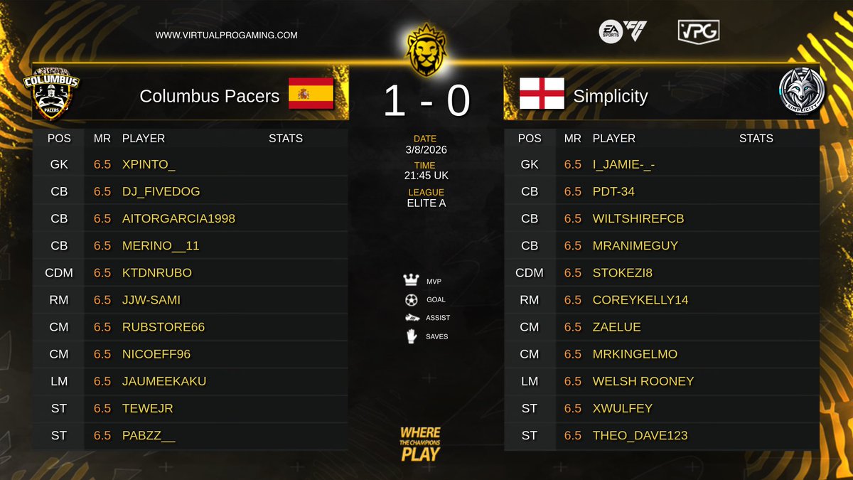 Simplicityespo's tweet photo. FULL TIME:

🏆| @VPGEurope
🆚| Team ACG
❌| 7-1

🏆| @VPGUK
🆚| Invictus
❌| 4-2

🏆| @VPGEurope
🆚| Columbus Pacers
❌| 1-0

🏆| @VPGEurope
🆚| FC Rukh
✅| 3-2 https://t.co/nNsgFxF8Nn