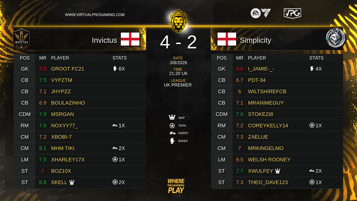 Simplicityespo's tweet photo. FULL TIME:

🏆| @VPGEurope
🆚| Team ACG
❌| 7-1

🏆| @VPGUK
🆚| Invictus
❌| 4-2

🏆| @VPGEurope
🆚| Columbus Pacers
❌| 1-0

🏆| @VPGEurope
🆚| FC Rukh
✅| 3-2 https://t.co/nNsgFxF8Nn
