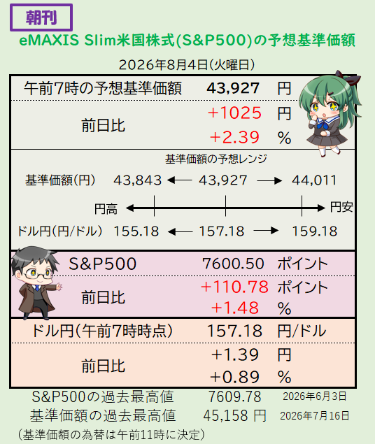 sp500_love's tweet photo. S&amp;P500は上昇！！過去最高値目前。アマゾンの時価総額が3兆ドルを突破してAI投資への懸念が和らいだことが市場を牽引。為替は再び円安方向へ https://t.co/F5rQ5lkgy9