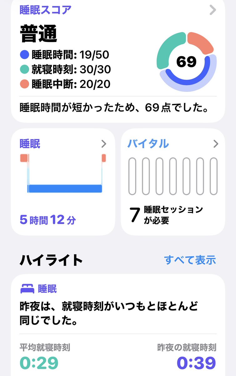 asakusakumasan's tweet photo. おはようございます。
自分の睡眠統計 611%
iPhoneヘルスケアで69点
https://t.co/MSIzqkYOcx
#睡眠 #ごちそうフォト
#OMELETYELLOW
#ミスト https://t.co/yBKYDi4nLU