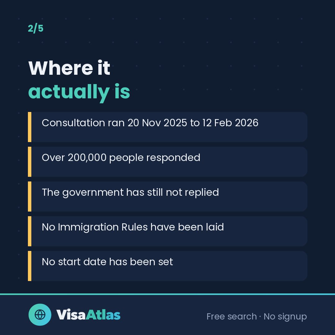 visaatlasuk's tweet photo. The 10 year UK settlement rule is not law.

Consultation closed 12 Feb 2026. 200,000+ responses. No government response published. No Immigration Rules laid. No start date.

The 5 year route is fully in force today.

Close to 5 years? Apply as soon as you’re eligible. https://t.co/e2r52ixPLu