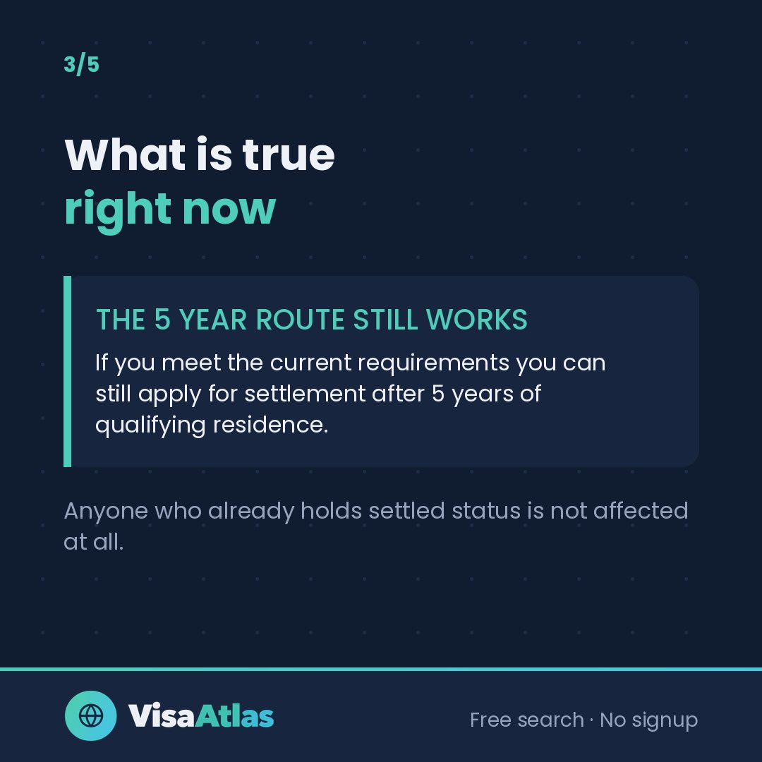 visaatlasuk's tweet photo. The 10 year UK settlement rule is not law.

Consultation closed 12 Feb 2026. 200,000+ responses. No government response published. No Immigration Rules laid. No start date.

The 5 year route is fully in force today.

Close to 5 years? Apply as soon as you’re eligible. https://t.co/e2r52ixPLu