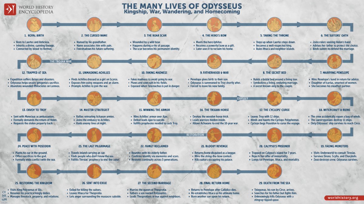 whencyclopedia's tweet photo. 👑 Odysseus, the legendary king of Ithaca, belongs to the Greek Heroic Age, traditionally associated with the Trojan War near the end of the Late Bronze Age (conventionally c. 13th–12th centuries BCE).

✍🏼 Infographic created by Simeon Netchev. 

#TheOdyssey #Odysseus #Homer https://t.co/VtFwQC9Lo4