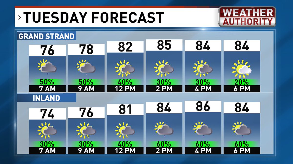 EdPiotrowski's tweet photo. The next two days will feature a good chance of showers and storms. The best chance for the Grand Strand will be in the morning and across the Pee Dee and Border Belt during the afternoon. As the week goes along, there will be fewer storms, and it will get hotter.  No tropical threats for the next 7 days.