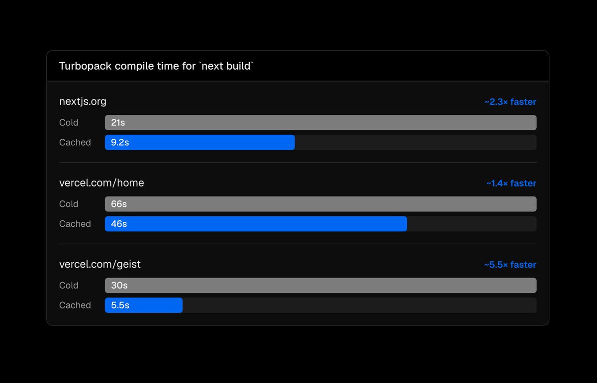 Bar chart comparing compile times for `next build` with cached and cold performances for nextjs.org, vercel.com/home, and vercel.com/geist.