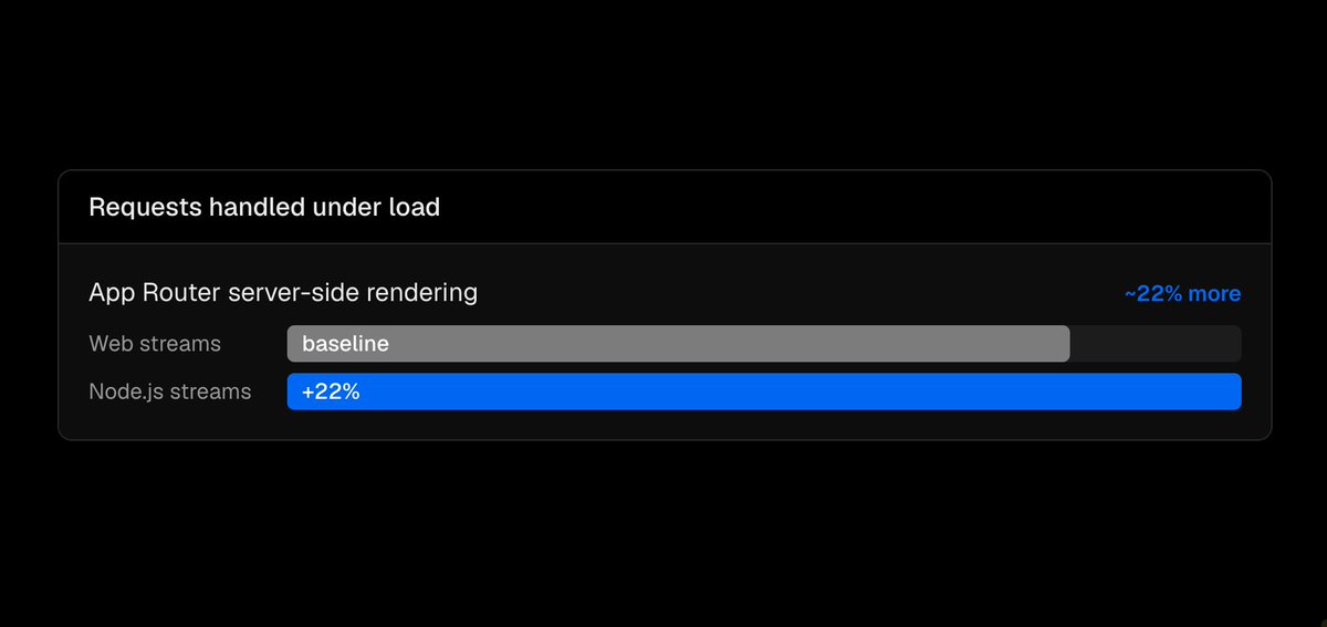 A bar graph shows performance comparison between web streams and Node.js streams, highlighting a 22% increase for Node.js under load.