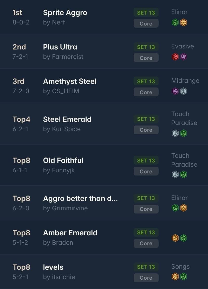 ink_decks's tweet photo. ➡️Ink Inc Open - Attack of the Vines $3k @TeamInkInc Events

92 players 🇺🇸

Shoutout to Ink Inc &amp; @funnyjk running this series and sharing the decklists!

🏆Winner: Nerf with Sprite Aggro

All decklists:
https://t.co/JEVnAjj15m

#lorcana #disney https://t.co/sy1SqO17KT