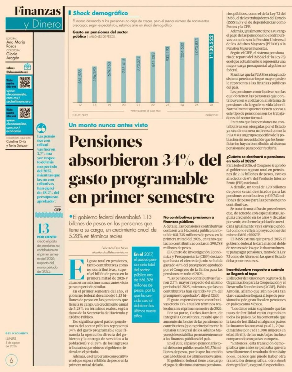 FDoringCasar's tweet photo. Más allá de la venda económica de los programas sociales está esta terrible realidad de la gestión económica del #CártelDeMorena como país

El saldo neto de la deuda pública de México desde su Independencia hasta el 2018 fue de 10 billones 551 mil 718.5 millones de pesos (43.6%-44.8% del PIB) y al cierre de 2024 con @PartidoMorenaMx creció a 17 billones 425 mil 502 millones de pesos (51.4% del PIB)

Ahora ya con @Claudiashein llegamos a 20 billones 354 mil 849.7 millones de pesos (54.5% del PIB) mientras el pago de pensiones creció 5.28% en el primer semestre de este año en términos reales absorbiendo el 34% del gasto programable

Por si fuera poco, por la culpa de los narcos del bienestar ahora en el #TMEC nos pretenden arrebatar agua que NO se firmó en el Tratado de 1944

Campeche con @LaydaSansores y Quintana Roo con @MaraLezama son el espejo en el que debemos mirarnos los mexicanos con más de 18 meses de contracción económica
