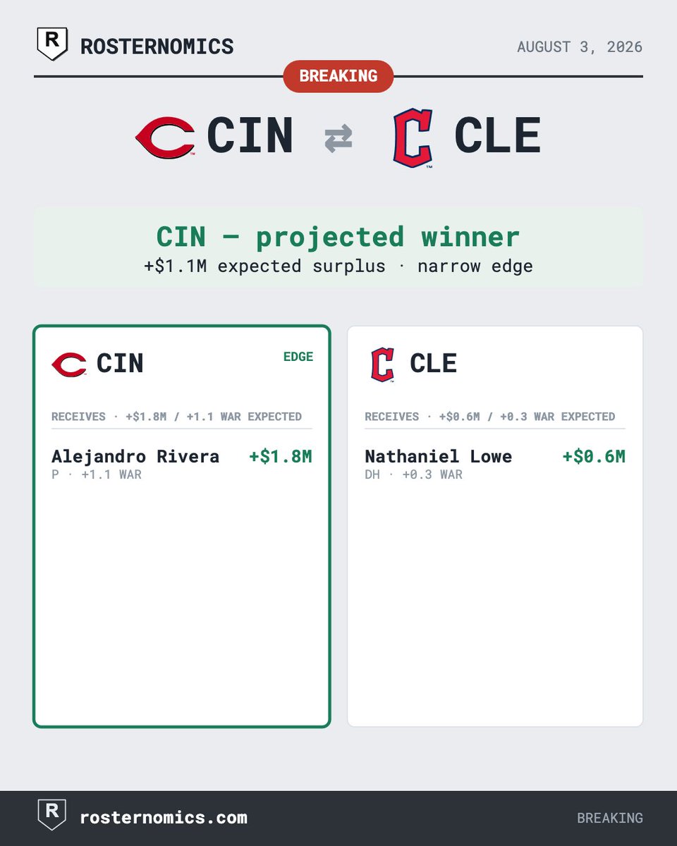 rosternomics's tweet photo. #Reds ⇄ #Guardians
→ CIN: Alejandro Rivera, RHP (+$1.8M / 1.1 WAR)
→ CLE: Nathaniel Lowe, DH (+$0.6M / 0.3 WAR)
Edge: Cincinnati (narrow) https://t.co/4UkGDHJVzO