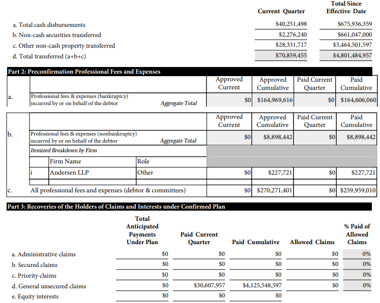 CelsiusFacts's tweet photo. ๐ต๐ Equities First pays only $92.5M, 5th Distribution likely not to come this year and #IonicDigital puts creditors recovery now at 124%!
As I previously reported on the estateโs $500M settlement with Equities First, I underlined that it stated โpaymentsโ, which made it logical to conclude this was a series of transfers.
Today with the new admin report you can see @EquitiesFirst paid $92.5M and it mentions periodic payments. AFAIK the information about the cadence of these payment is not public.
If these are quarterly payments then by next year it will be finished; if they are yearly payments, then you could be waiting for the next 5 years for all distributions to be completed.
Because the payment was small, and assuming this is a yearly payment (and even if it is a quarterly payment), a new distribution is likely only to happen next year.
As the estate has kept roughly $127M in their balances after distributions, even if all reserves are unlocked and $91M are released (which is doubtful due to disputed claims), you are left with $168M, a little more than 3%.
๐A look back at the costs of the litigation and the bankruptcy..
Today, 2 years have passed since emergence, the litigation actions have recovered $889M including a sizable number of clawbacks, but of that 33% ($292.29M) has gone to lawyers, the 7 member LOC, and their expenses.
While the cost of the bankruptcy pre-emergence sat at $173.8M, and the cost of maintaining the estate post bankruptcy sits at $96M (including running the skeleton crew of Celsius Network running the claims portal & helping with customer support and distributions).
This means creditors in one way or another paid $562M! While the clawbacks so far have only provided $191.5M in revenues. Of course the bankruptcy process also helps with litigations like that of Tether ($299M).
๐#CelsiusNetwork beats FTX(104%) with the largest dollarized recovery at 124.5% thanks to #IonicDigital
Thanks to the UCC(@ThomasADiFiore & @Silkee_D) and part of the community who stressed they wanted a public company rather than continue selling the Bitcoin mining assets at the bottom, the Ionic Digital spin-off originally given at $20 now trades at $70, a x3.5 return!
This means if you just HODL your distributed crypto, your BTC would roughly be at +30%, your Eth down -28% and your Ionic shares up +350%!
All Distributed Recoveries:
Initial distribution -> 57.65%
Ionic Digital Shares -> 52.29% (14.94% at emergence)
2nd Distribution -> 2.53% - 2.75%(due to calculation error)
3rd Distribution -> 4.5%
4th Distribution -> 7.2%($ distribution), 6.2%(BTC distribution)
Sources Below๐