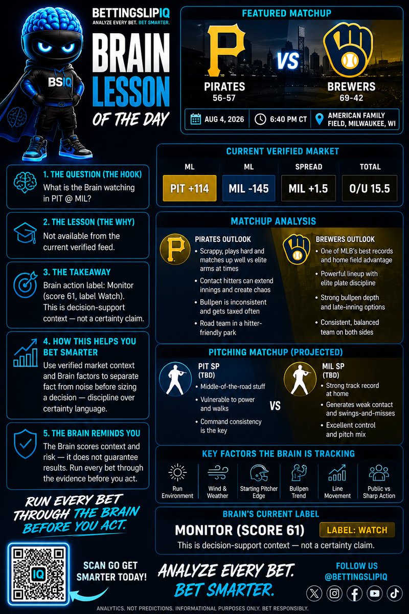 BettingslipIQ's tweet photo. ⚾️ Pirates or Brewers? The line tells one story. The Brain looks deeper. From pitching to bullpen trends, line movement &amp; market signals, every angle matters before first pitch. Run every bet through the Brain. 🧠 #MLB #Pirates #Brewers #SportsBetting #BettingX #BettingSlipIQ https://t.co/3w0jDk6oMV