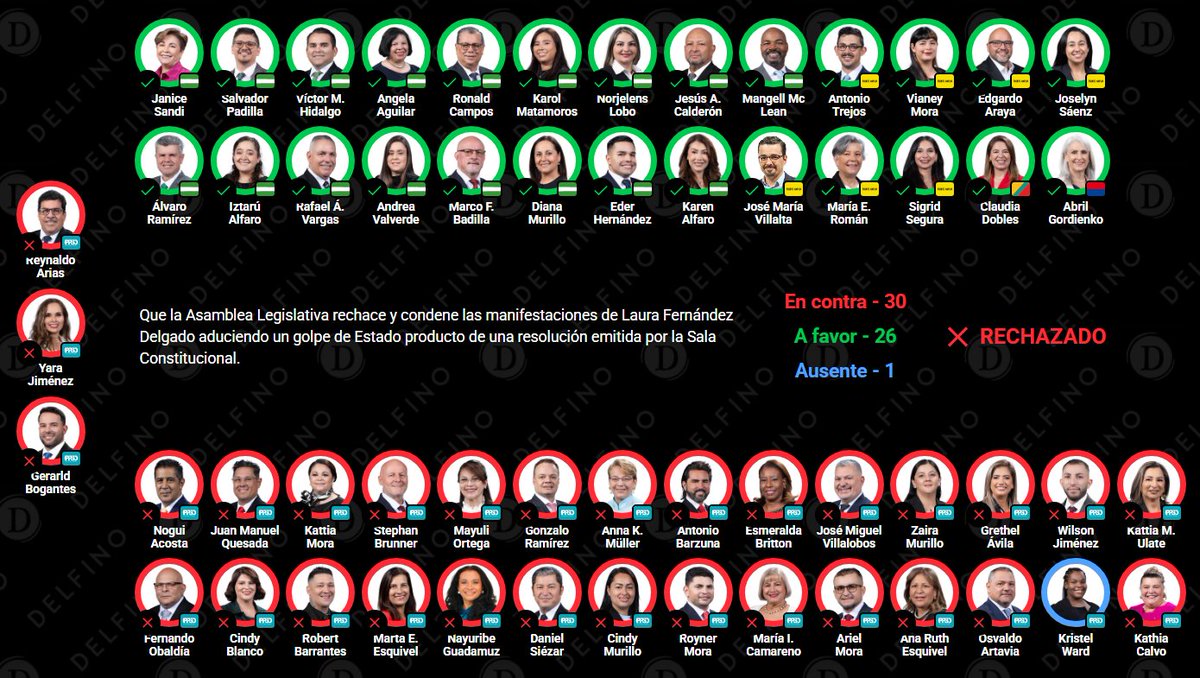 barradeprensa's tweet photo. RECHAZADO

Que la Asamblea Legislativa rechace y condene las manifestaciones de Laura Fernández Delgado aduciendo un golpe de Estado producto de una resolución emitida por la Sala Constitucional. https://t.co/nyqywm91ov https://t.co/6l107AuA6P