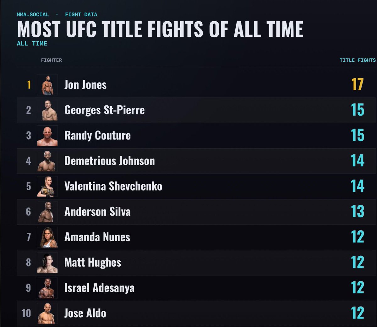 Nerdsofmma's tweet photo. Most UFC title fights...

Yet somehow people think that's the strongest GOAT argument.

I'd rather see 10 elite title fights than 16 against weaker competition.

Agree?

#ufc #ufc300 #ufc239 #mma https://t.co/ChAjkrCwbr