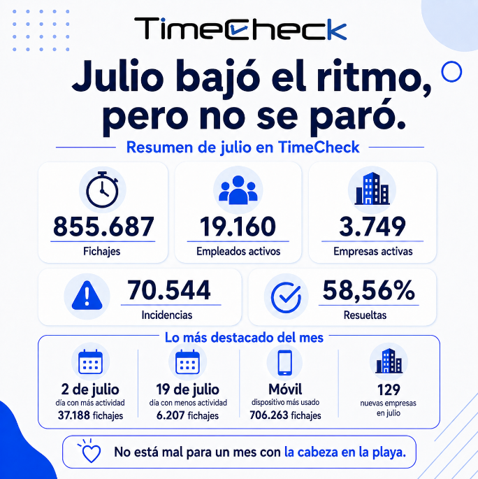 apptimecheck's tweet photo. Julio vino con ritmo de verano, pero no se paró.

En TimeCheck:

855.687 fichajes
19.160 empleados activos
3.749 empresas activas
129 nuevas empresas
706.263 fichajes desde móvil

No está mal para un mes en el que medio mundo tiene la cabeza en la playa.

#TimeCheck https://t.co/5FvQNfMm2a