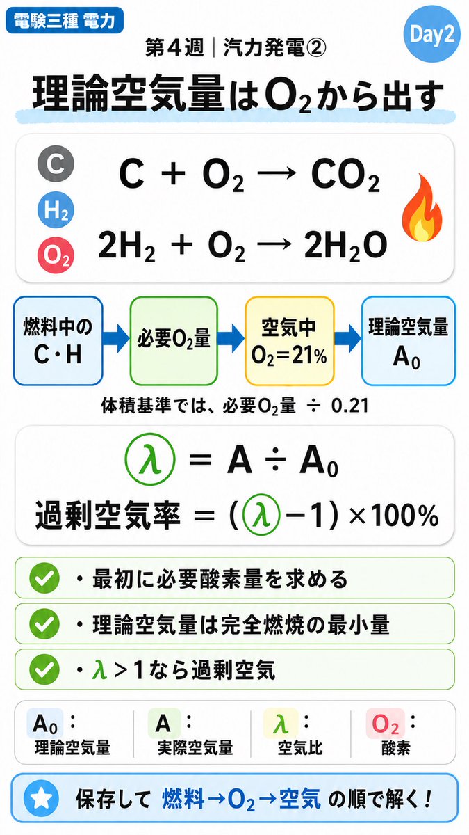 zimushokuno's tweet photo. 電力科目　汽力発電②

完全燃焼に必要な最小空気量が理論空気量。
まずC＋O₂→CO₂、2H₂＋O₂→2H₂Oで必要酸素量を出し、空気中の酸素割合から空気量へ変換📌 
空気比λ＝実際空気量÷理論空気量。過剰空気率＝(λ−1)×100％！

 #電験三種 #電力 https://t.co/r1g7DAfdcX