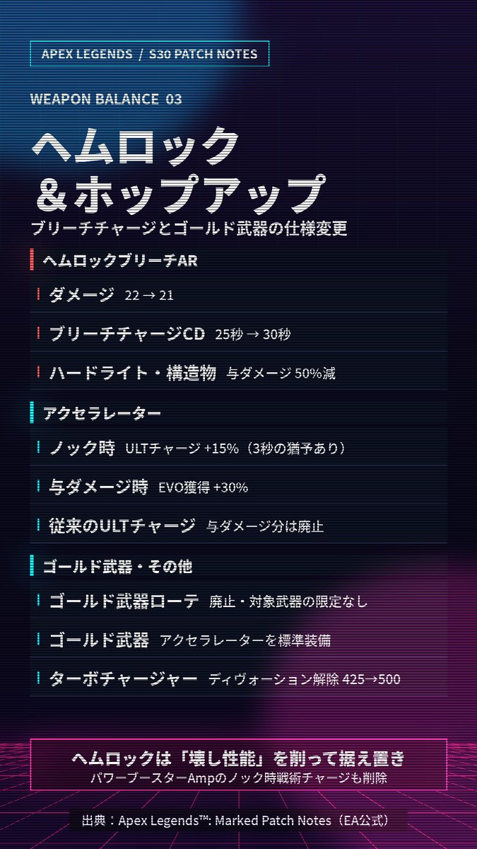 apexwidgets's tweet photo. ⚡️ S30「Marked」武器調整まとめ ⚡️

8月5日 2:00 開幕

公式パッチノートの数値をまとめました
個人的な注目は腰撃ちが拡散する30-30です🎯

・オルタネーター／RE-45／R-99を弱体化
・G7がフロア復帰＋弱体化（37→33）
・30-30がケアパケ入り（43→51）
・ヘムロックのブリーチチャージ弱体化
・エネアモ廃止→時間回復式ストックパイルへ

#APEX #エーペックスレジェンズ