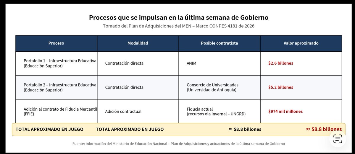 DavidGerardoC's tweet photo. 🚨 A 4 días del cambio de Gobierno el Ministerio de Educación busca firmar más de $8 BILLONES en infraestructura educativa (CONPES 4181 de 2026) y sumar $974 mil millones de recursos de emergencia.

Ocho billones + casi un billón más.

Raspando la olla hasta el último minuto!!

Ojo antes de que firmen:
@PGN_COL
@CGR_Colombia
@FiscaliaCol