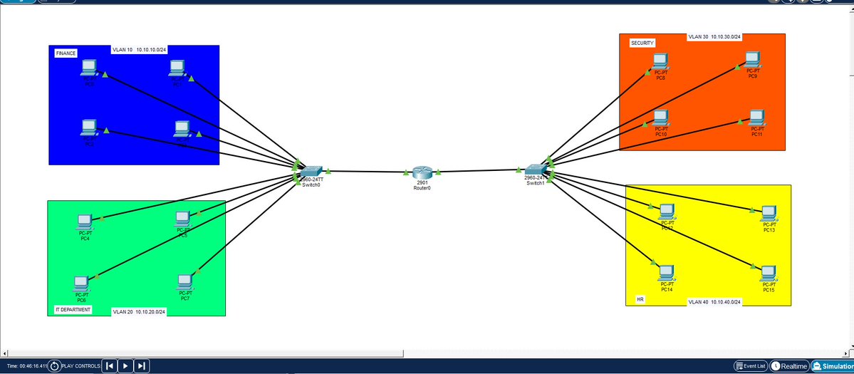 Sammabel2001's tweet photo. Built a small company network today in Packet Tracer. Finance, IT, Security, and HR, each on its own VLAN, spread across two switches, tied together through a router configured as a router on a stick.

#CiscoNetworking #VLAN #RouterOnAStick #DHCP #Networking #CCNA #NITDA https://t.co/fLTwC9IWFZ